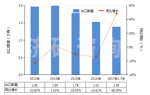 2013-2017年7月中國(guó)初級(jí)形狀的丁二烯橡膠(HS40022010)出口量及增速統(tǒng)計(jì) 2013-2017年7月中國(guó)初級(jí)形狀的丁二烯橡膠(HS40022010)出口量及增速統(tǒng)計(jì)